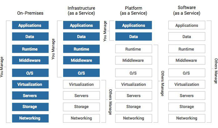 cloud as a service explained