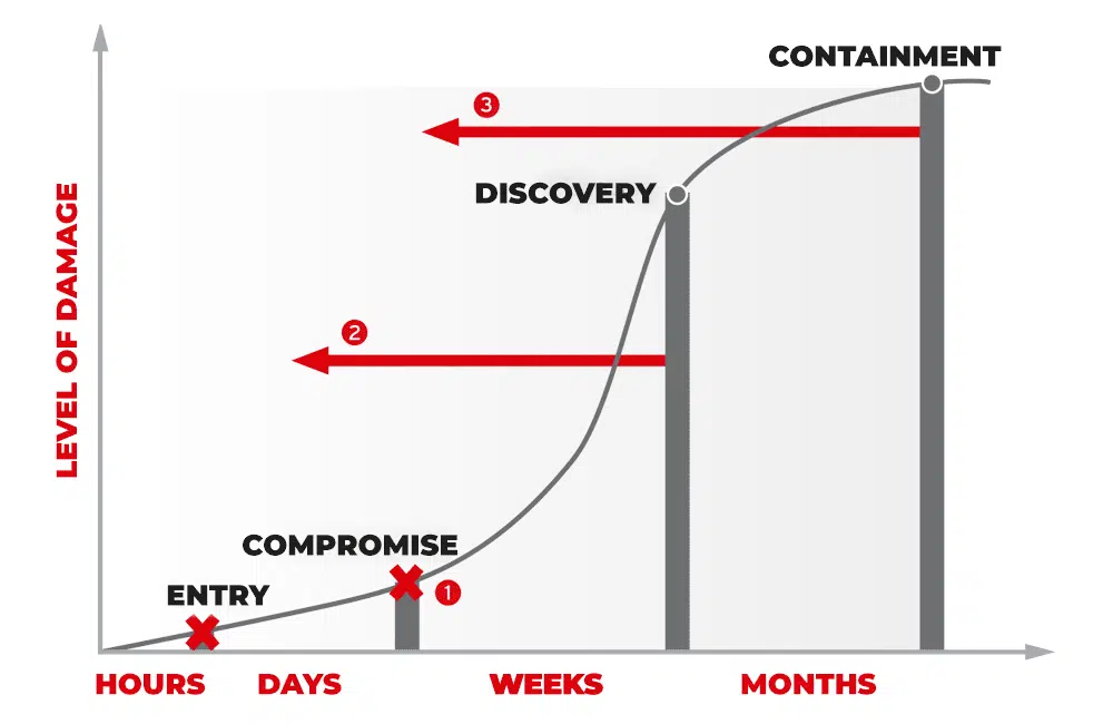Effective cyber incident response planning (cirp) reduces the time to discover (ttd) which expedites containment.